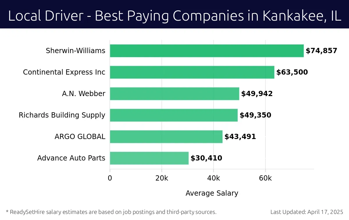 Graph displaying best paying company salaries for Local Driver jobs in Kankakee, IL, highlighting Sherwin-Williams with the highest at $74,857 and Advance Auto Parts with the lowest at $30,410.
