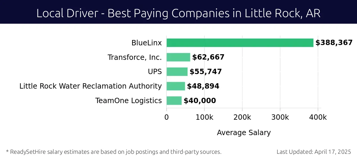 Graph displaying best paying company salaries for Local Driver jobs in Little Rock, AR, highlighting BlueLinx with the highest at $388,367 and TeamOne Logistics with the lowest at $40,000.