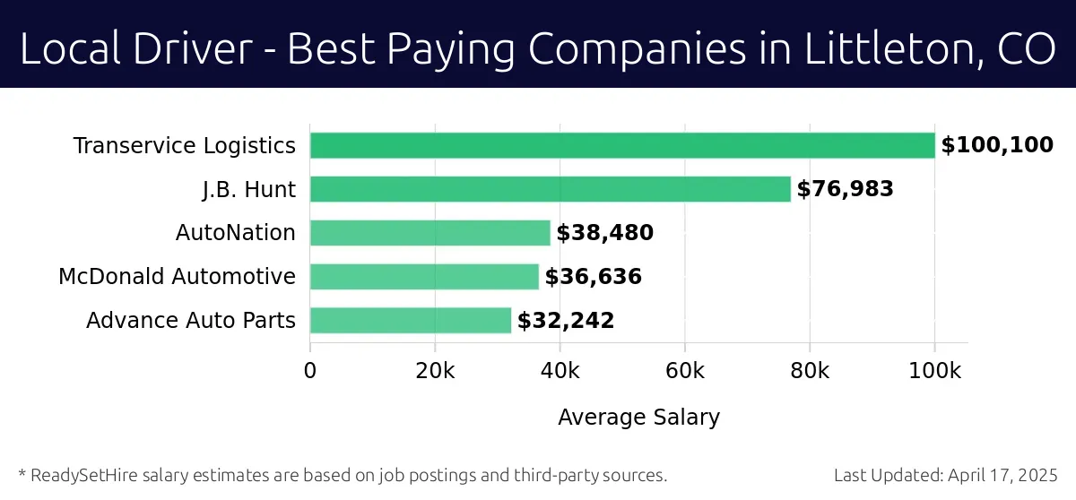 Graph displaying best paying company salaries for Local Driver jobs in Littleton, CO, highlighting Transervice Logistics with the highest at $100,100 and AutoNation with the lowest at $38,480.