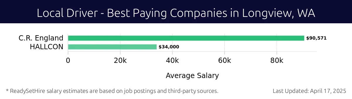 Graph displaying best paying company salaries for Local Driver jobs in Longview, WA, highlighting C.R. England with the highest at $90,571 and HALLCON with the lowest at $34,000.