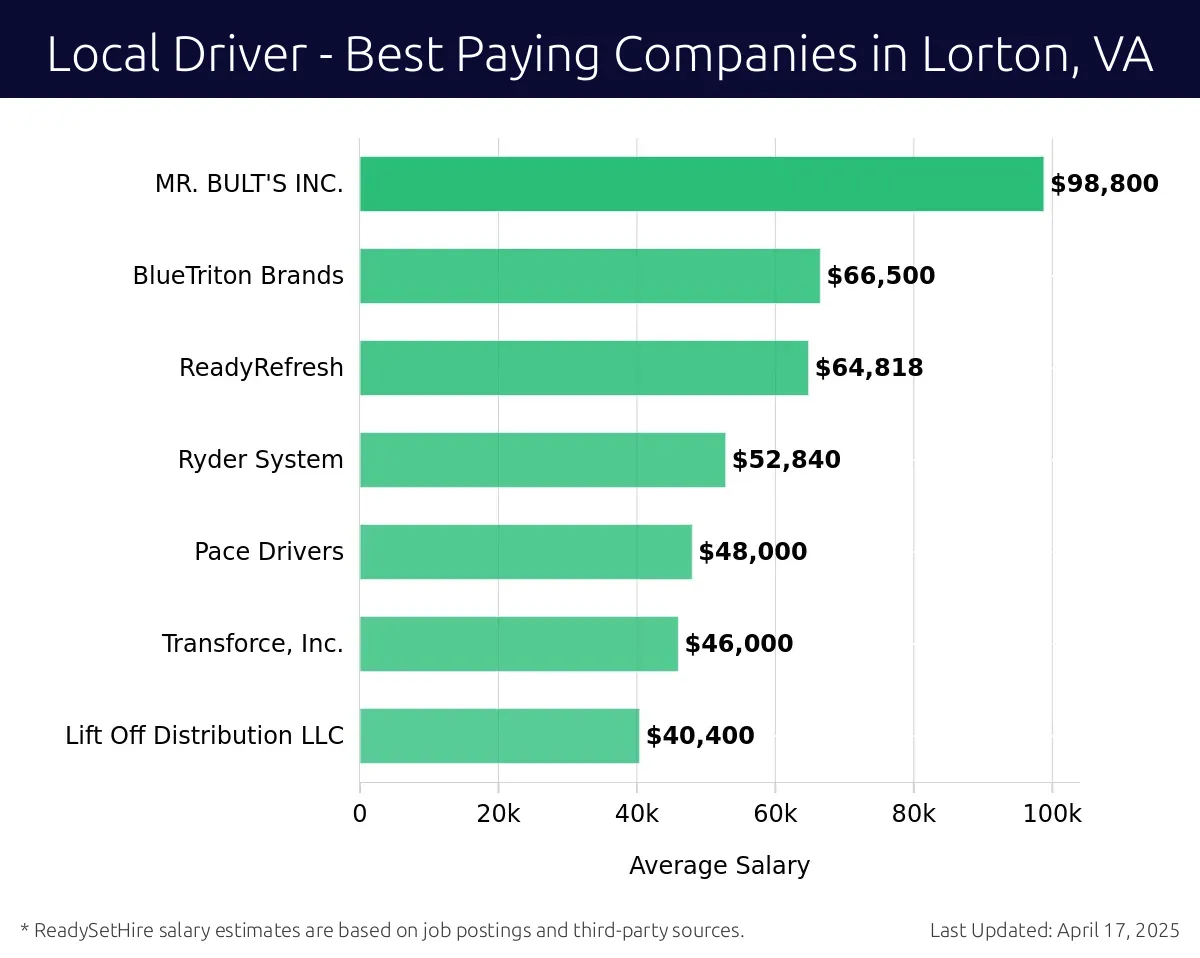 Graph displaying best paying company salaries for Local Driver jobs in Lorton, VA, highlighting MR. BULT'S INC. with the highest at $98,800 and Lift Off Distribution LLC with the lowest at $40,400.