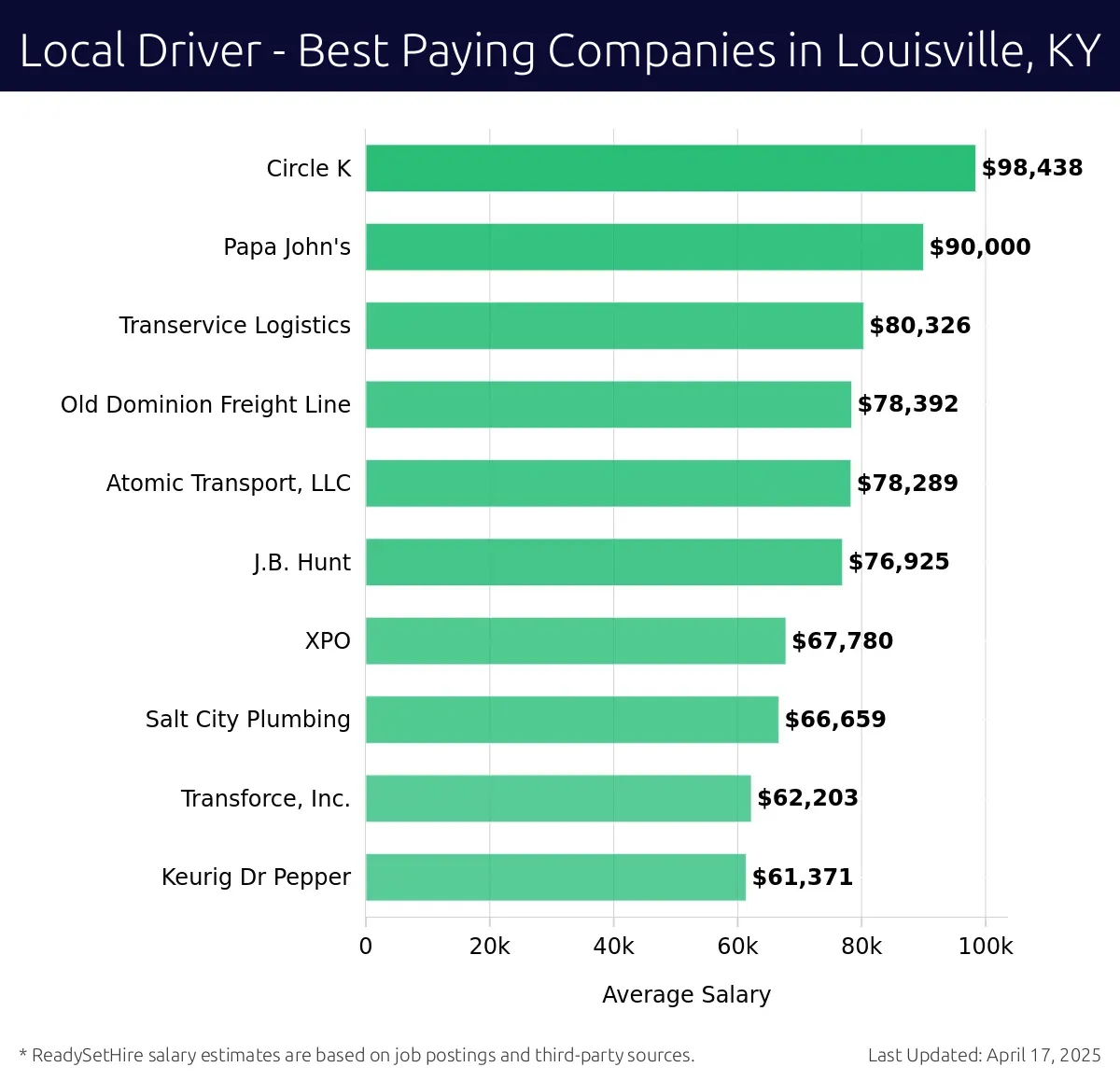 Graph displaying best paying company salaries for Local Driver jobs in Louisville, KY, highlighting Circle K with the highest at $98,438 and Keurig Dr Pepper with the lowest at $61,371.