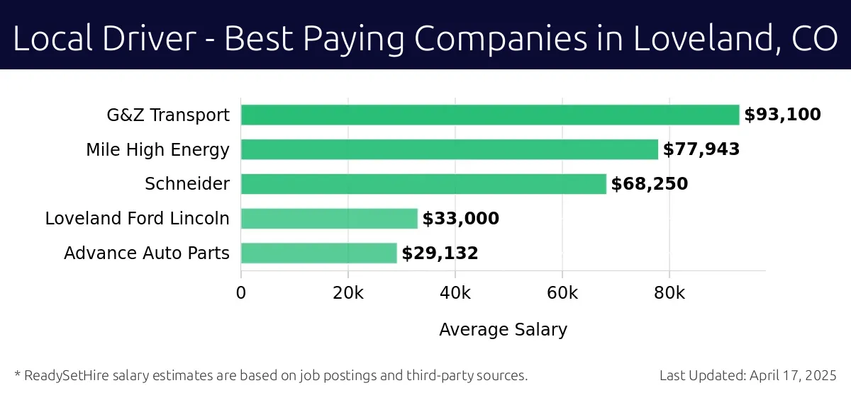 Graph displaying best paying company salaries for Local Driver jobs in Loveland, CO, highlighting G&Z Transport with the highest at $93,100 and Advance Auto Parts with the lowest at $29,132.