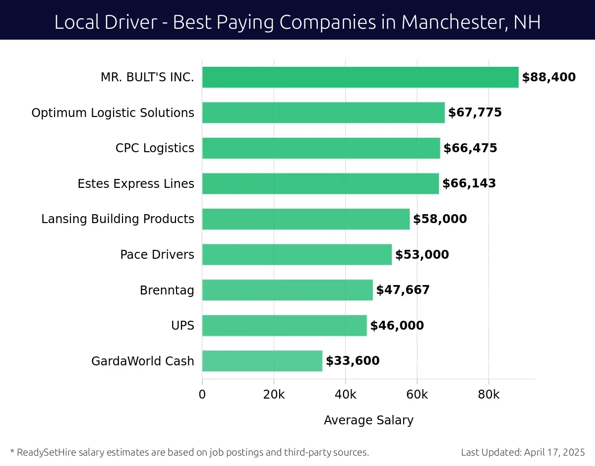 Graph displaying best paying company salaries for Local Driver jobs in Manchester, NH, highlighting MR. BULT'S INC. with the highest at $88,400 and GardaWorld Cash with the lowest at $33,600.