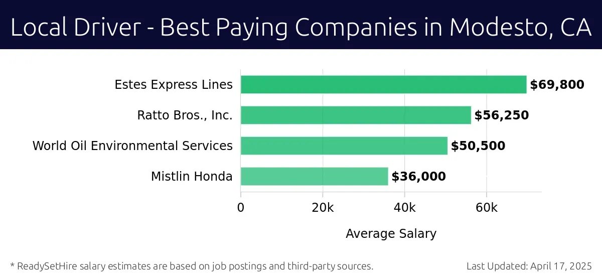 Graph displaying best paying company salaries for Local Driver jobs in Modesto, CA, highlighting Estes Express Lines with the highest at $69,800 and Mistlin Honda with the lowest at $36,000.