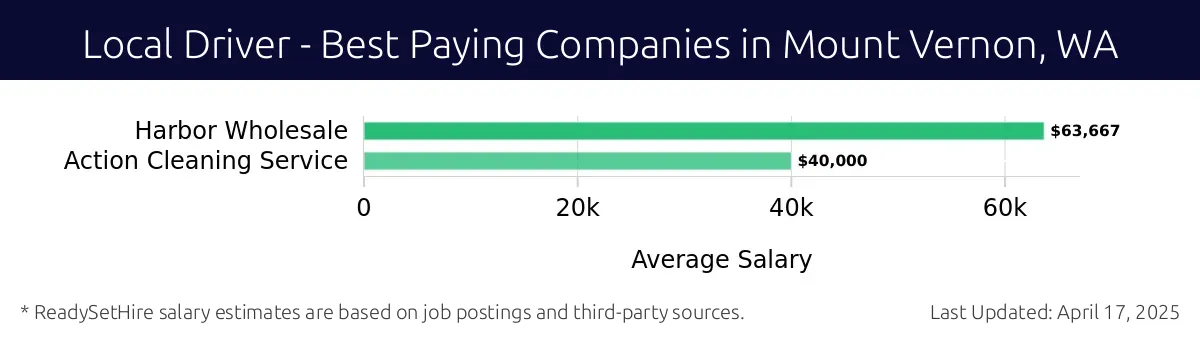 Graph displaying best paying company salaries for Local Driver jobs in Mount Vernon, WA, highlighting Harbor Wholesale with the highest at $63,667 and Action Cleaning Service with the lowest at $40,000.