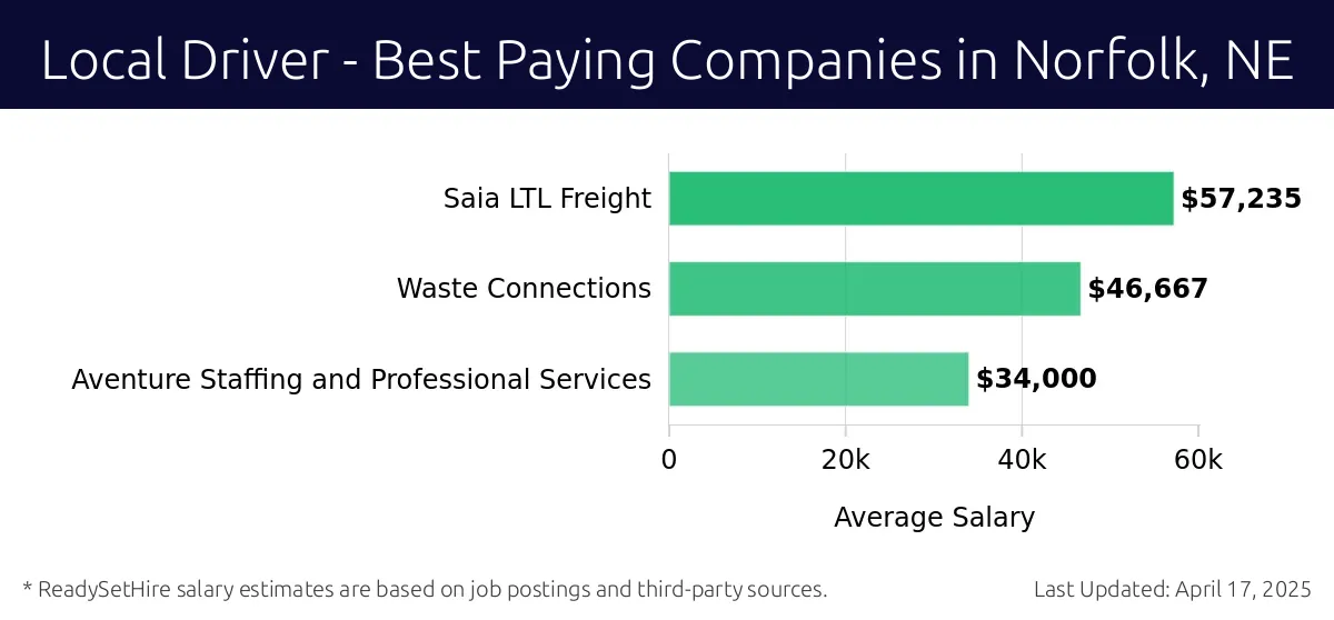 Graph displaying best paying company salaries for Local Driver jobs in Norfolk, NE, highlighting Saia LTL Freight with the highest at $57,235 and Aventure Staffing and Professional Services with the lowest at $34,000.