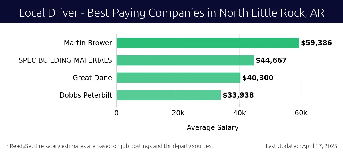 Graph displaying best paying company salaries for Local Driver jobs in North Little Rock, AR, highlighting Martin Brower with the highest at $59,386 and Dobbs Peterbilt with the lowest at $33,938.
