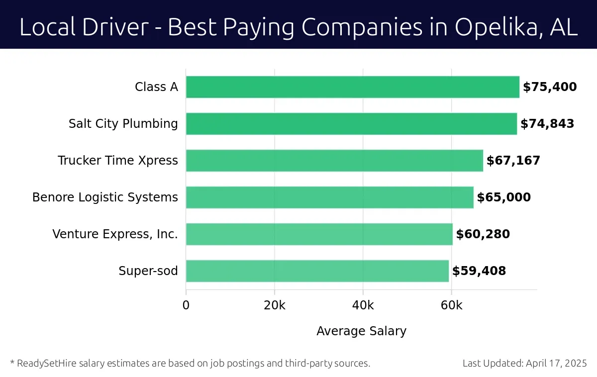 Graph displaying best paying company salaries for Local Driver jobs in Opelika, AL, highlighting Salt City Plumbing with the highest at $75,400 and Super-sod with the lowest at $60,280.