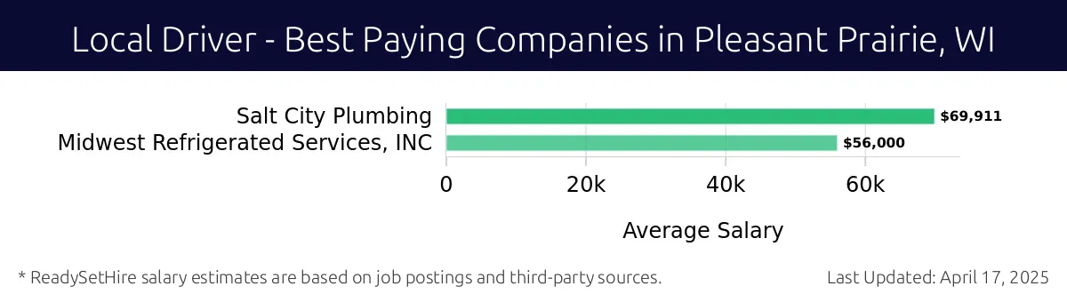 Graph displaying best paying company salaries for Local Driver jobs in Pleasant Prairie, WI, highlighting Salt City Plumbing with the highest at $69,911 and Midwest Refrigerated Services, INC with the lowest at $56,000.