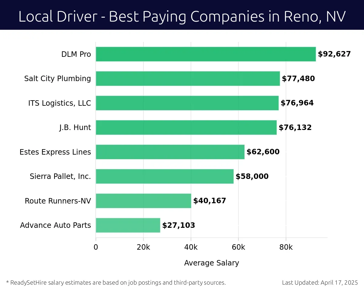 Graph displaying best paying company salaries for Local Driver jobs in Reno, NV, highlighting DLM Pro with the highest at $92,627 and Advance Auto Parts with the lowest at $27,103.