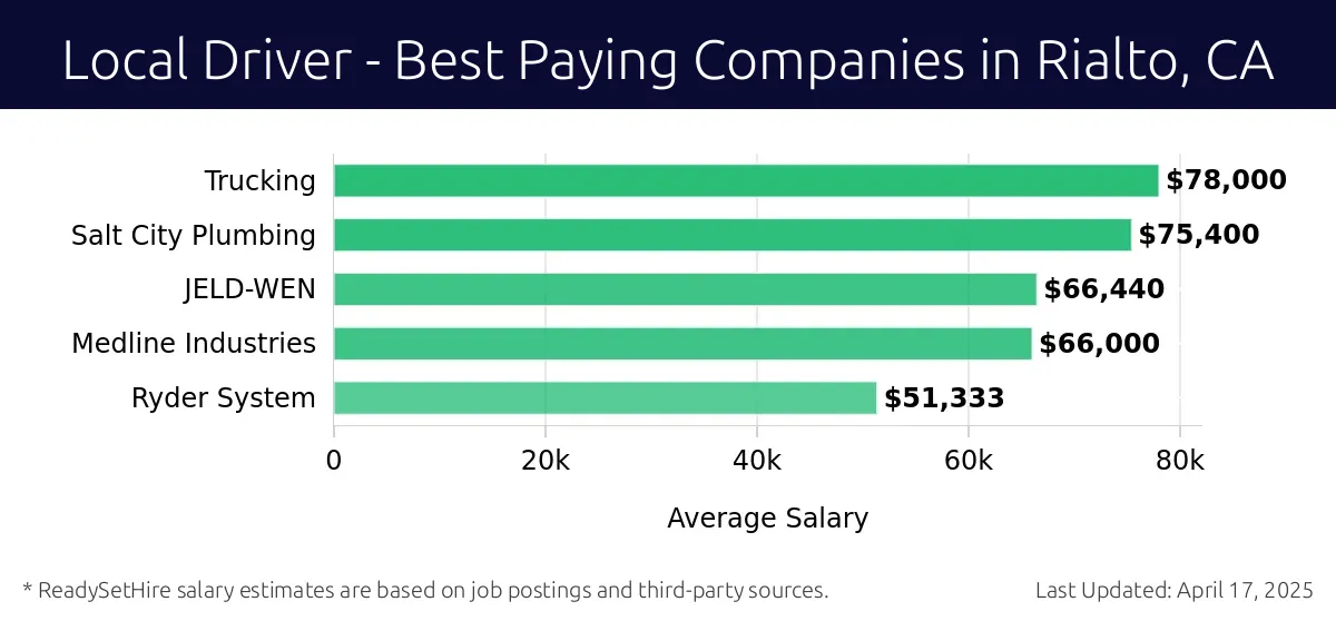 Graph displaying best paying company salaries for Local Driver jobs in Rialto, CA, highlighting Trucking with the highest at $78,000 and Ryder System with the lowest at $51,333.
