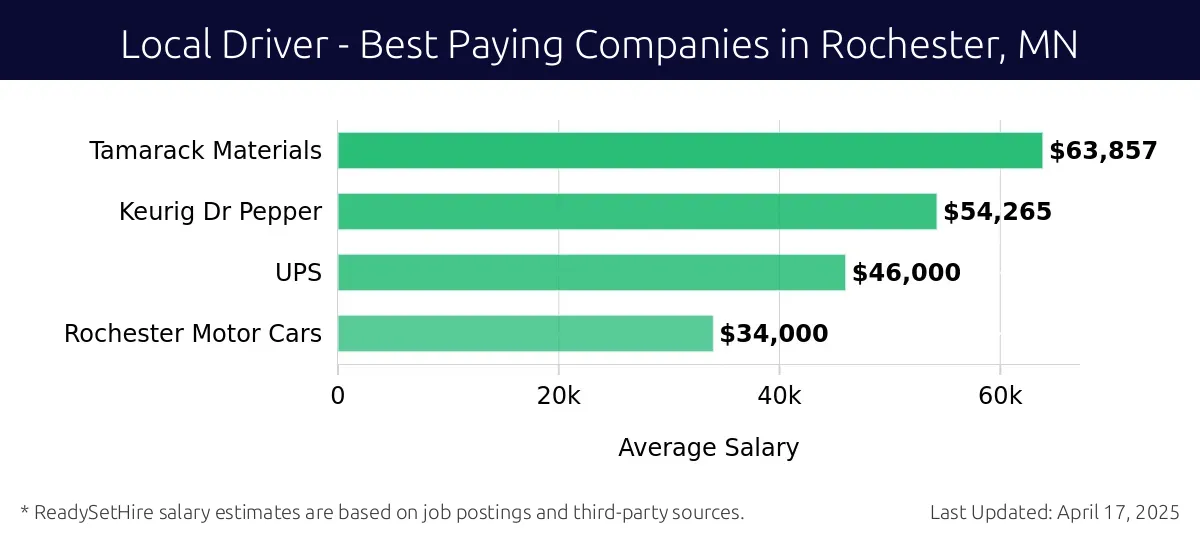 Graph displaying best paying company salaries for Local Driver jobs in Rochester, MN, highlighting Tamarack Materials with the highest at $63,857 and Rochester Motor Cars with the lowest at $34,000.