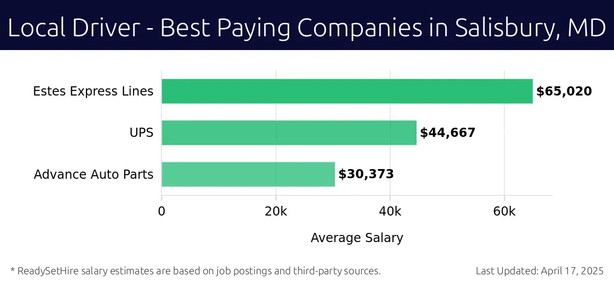 Graph displaying best paying company salaries for Local Driver jobs in Salisbury, MD, highlighting Estes Express Lines with the highest at $65,020 and Advance Auto Parts with the lowest at $30,373.