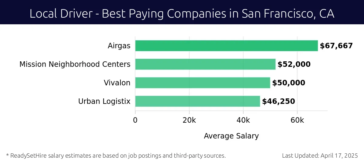 Graph displaying best paying company salaries for Local Driver jobs in San Francisco, CA, highlighting Airgas with the highest at $67,667 and Urban Logistix with the lowest at $46,250.