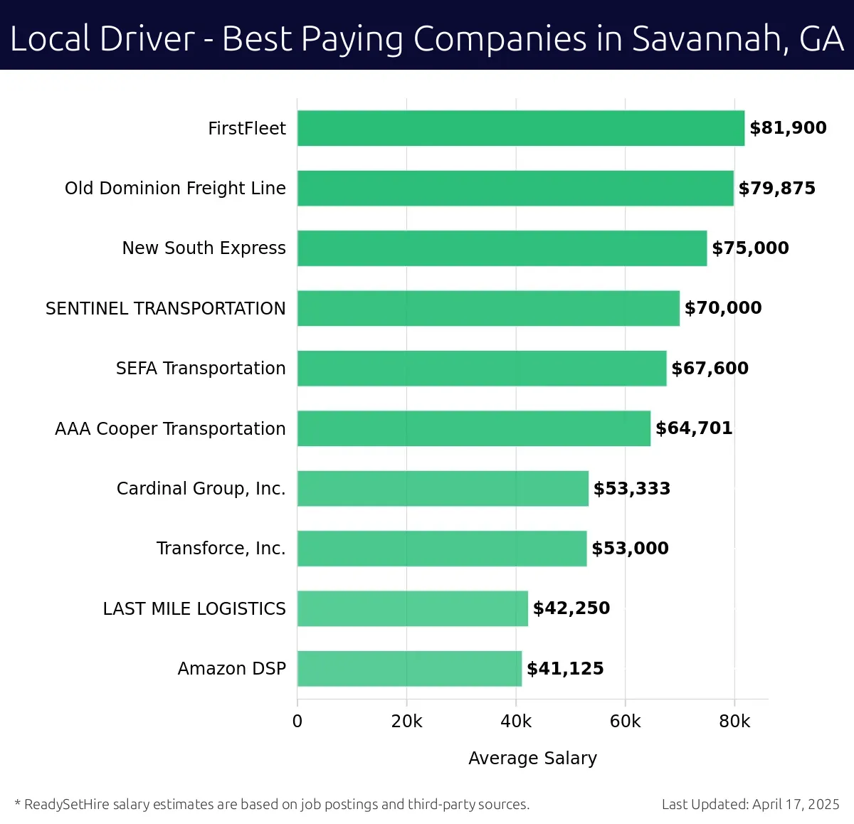 Graph displaying best paying company salaries for Local Driver jobs in Savannah, GA, highlighting FirstFleet with the highest at $81,900 and Amazon DSP with the lowest at $41,125.