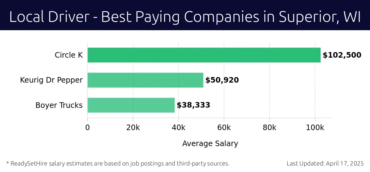 Graph displaying best paying company salaries for Local Driver jobs in Superior, WI, highlighting Circle K with the highest at $102,500 and Boyer Trucks with the lowest at $38,333.