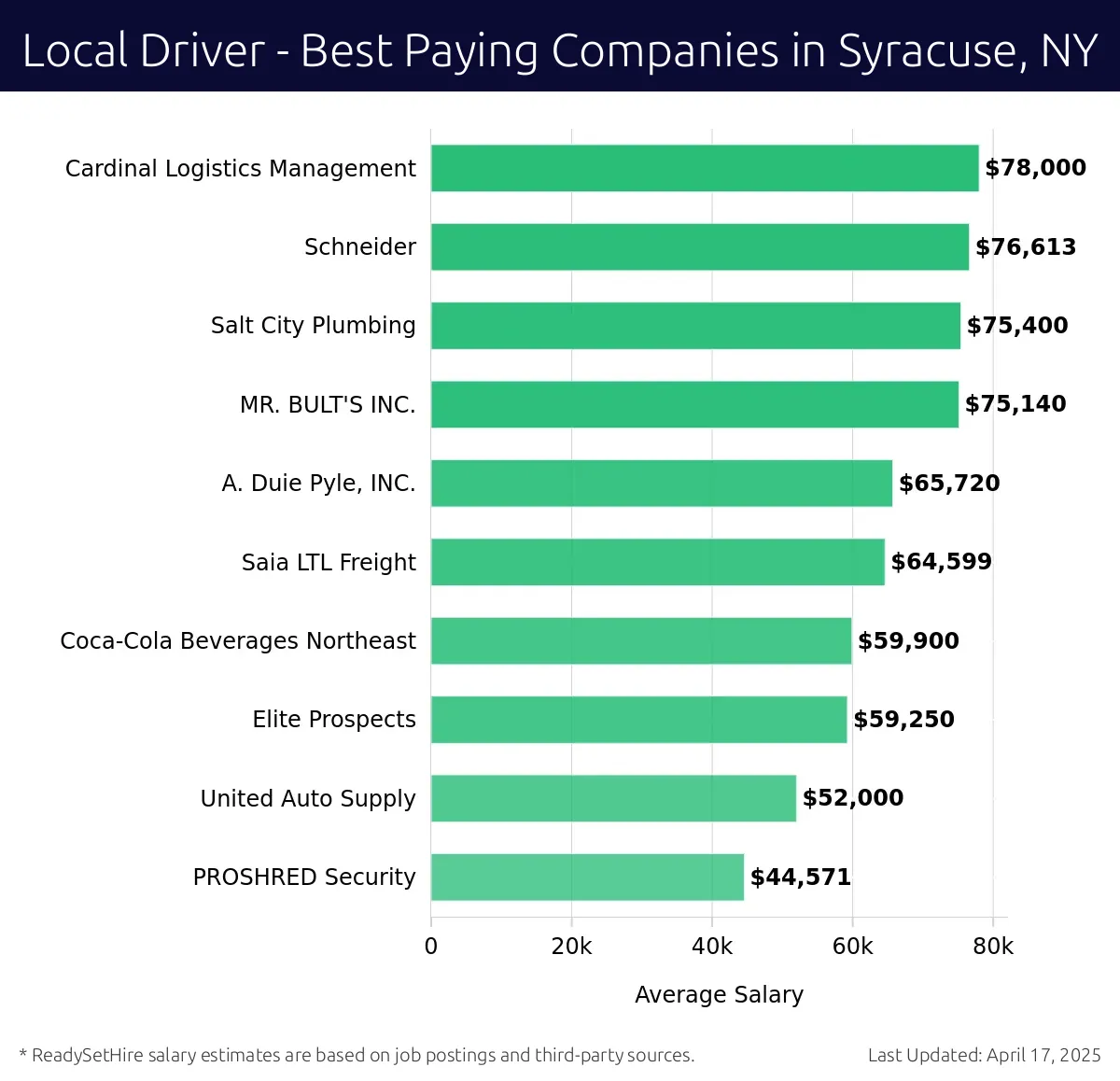 Graph displaying best paying company salaries for Local Driver jobs in Syracuse, NY, highlighting Cardinal Logistics Management with the highest at $78,000 and PROSHRED Security with the lowest at $44,571.