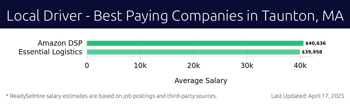 Graph displaying best paying company salaries for Local Driver jobs in Taunton, MA, highlighting Amazon DSP with the highest at $40,636 and Essential Logistics with the lowest at $39,958.