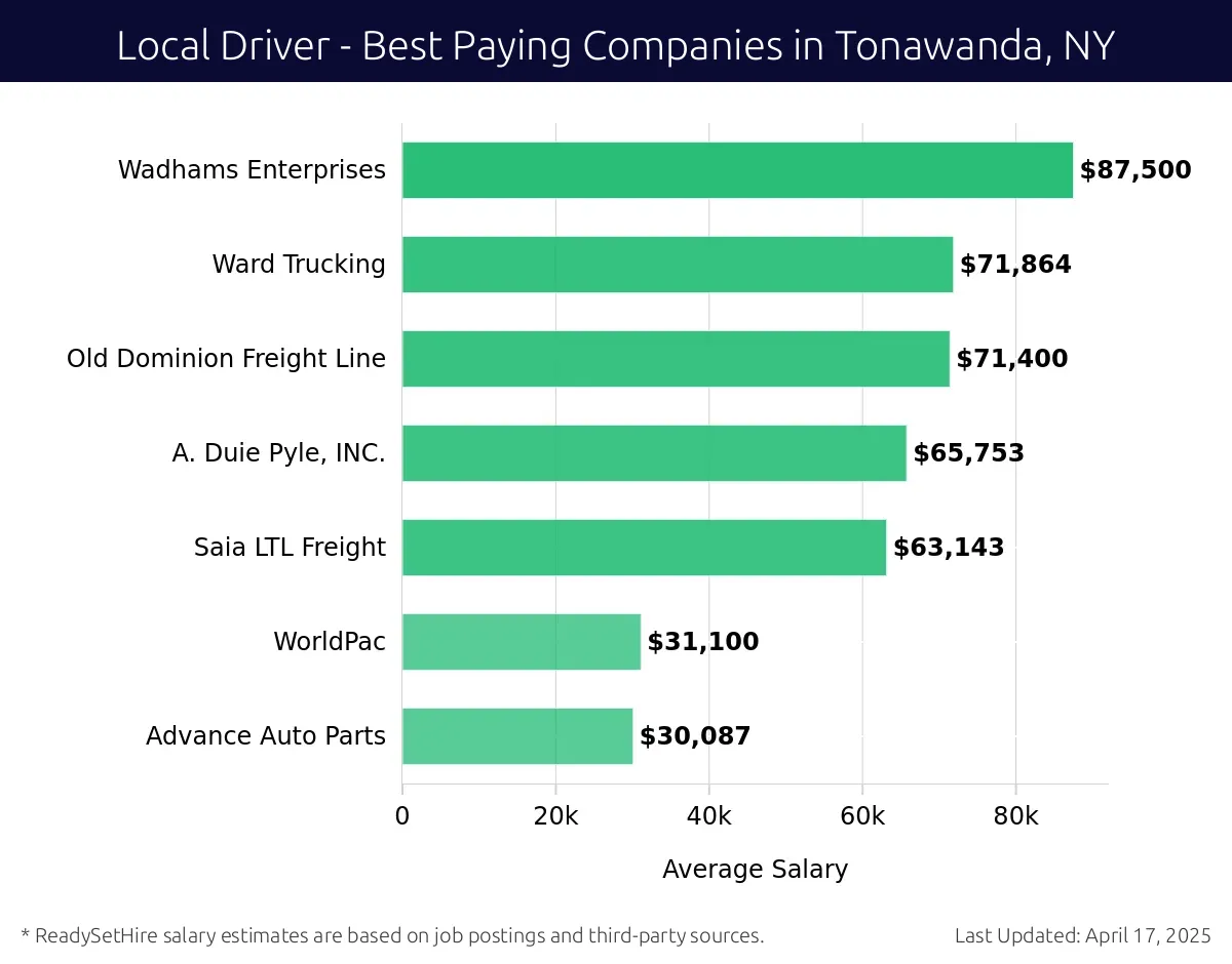 Graph displaying best paying company salaries for Local Driver jobs in Tonawanda, NY, highlighting Wadhams Enterprises with the highest at $87,500 and Advance Auto Parts with the lowest at $30,087.