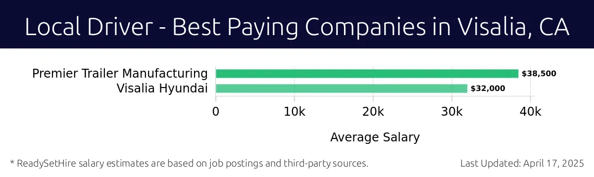 Graph displaying best paying company salaries for Local Driver jobs in Visalia, CA, highlighting Premier Trailer Manufacturing with the highest at $38,500 and Visalia Hyundai with the lowest at $32,000.