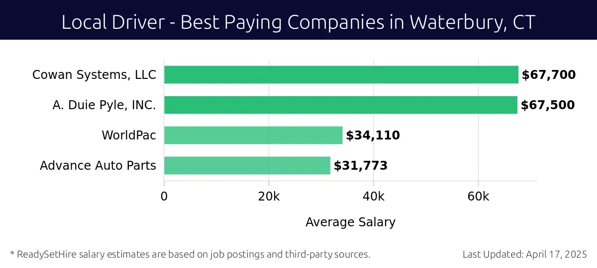 Graph displaying best paying company salaries for Local Driver jobs in Waterbury, CT, highlighting Cowan Systems, LLC with the highest at $67,700 and Advance Auto Parts with the lowest at $31,773.