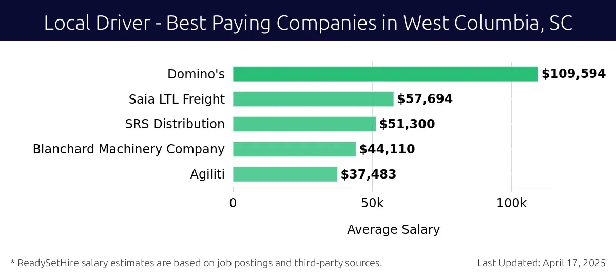 Graph displaying best paying company salaries for Local Driver jobs in West Columbia, SC, highlighting Domino's with the highest at $109,594 and Agiliti with the lowest at $37,483.