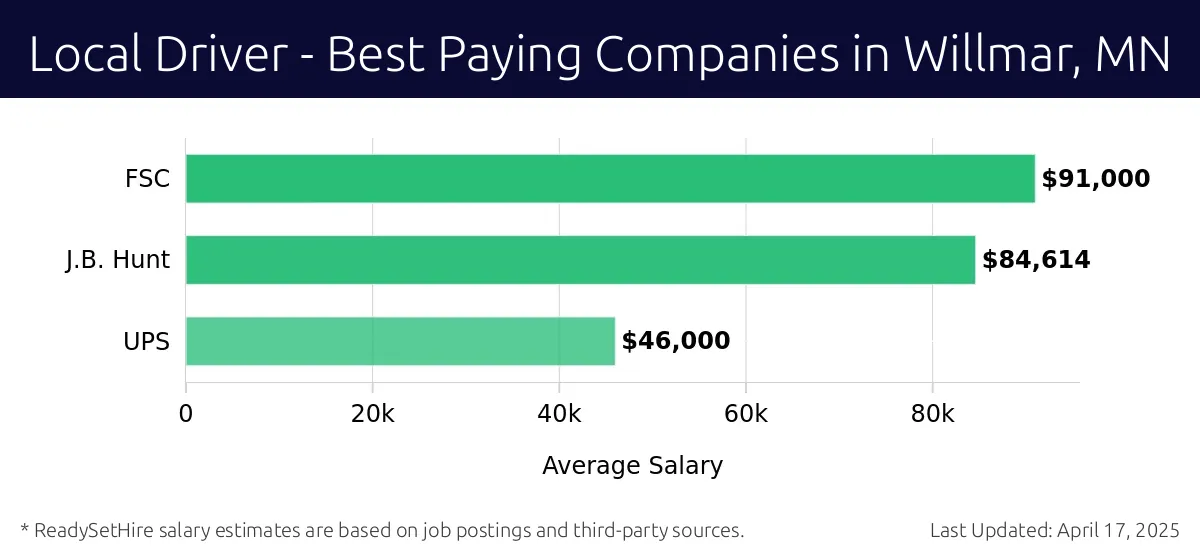 Graph displaying best paying company salaries for Local Driver jobs in Willmar, MN, highlighting FSC with the highest at $91,000 and UPS with the lowest at $46,000.