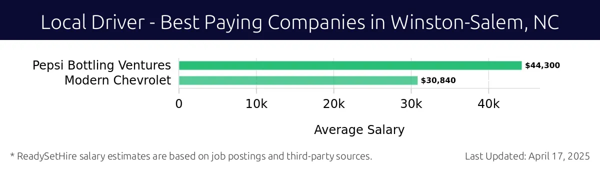 Graph displaying best paying company salaries for Local Driver jobs in Winston-Salem, NC, highlighting Pepsi Bottling Ventures with the highest at $44,300 and Modern Chevrolet with the lowest at $30,840.