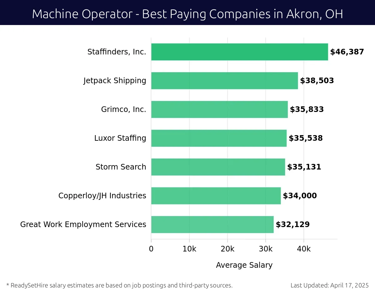 Graph displaying best paying company salaries for Machine Operator jobs in Akron, OH, highlighting Packaging Corporation of America with the highest at $46,387 and Great Work Employment Services with the lowest at $32,129.