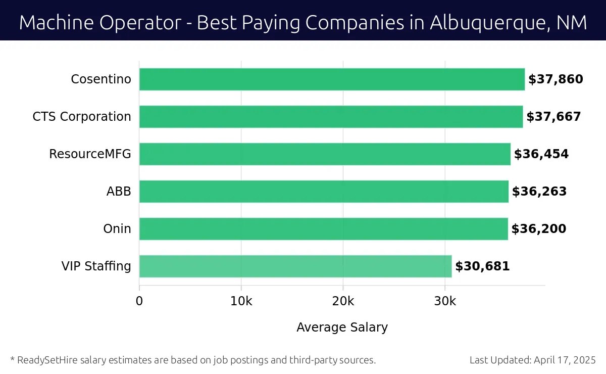 Graph displaying best paying company salaries for Machine Operator jobs in Albuquerque, NM, highlighting Mission Foods with the highest at $37,860 and VIP Staffing with the lowest at $30,681.