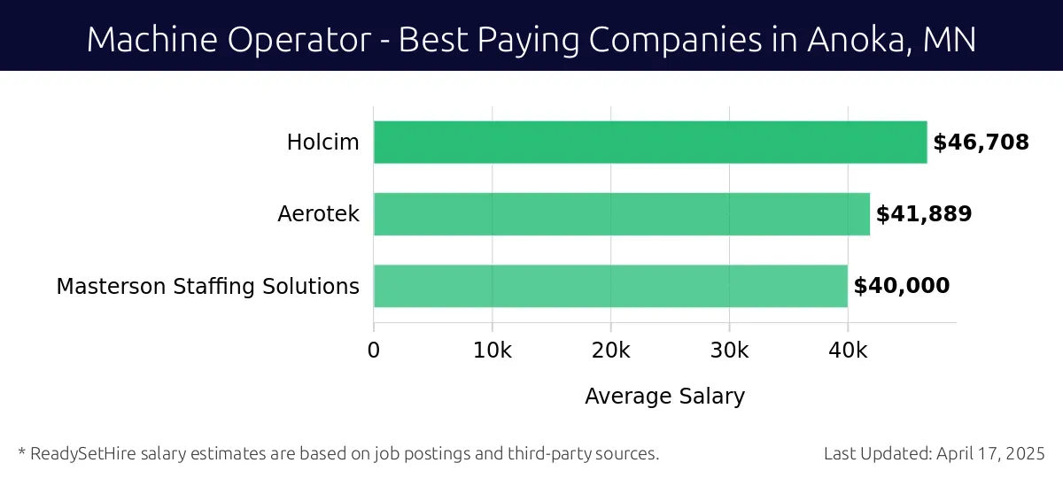 Graph displaying best paying company salaries for Machine Operator jobs in Anoka, MN, highlighting Holcim with the highest at $46,708 and Masterson Staffing Solutions with the lowest at $40,000.