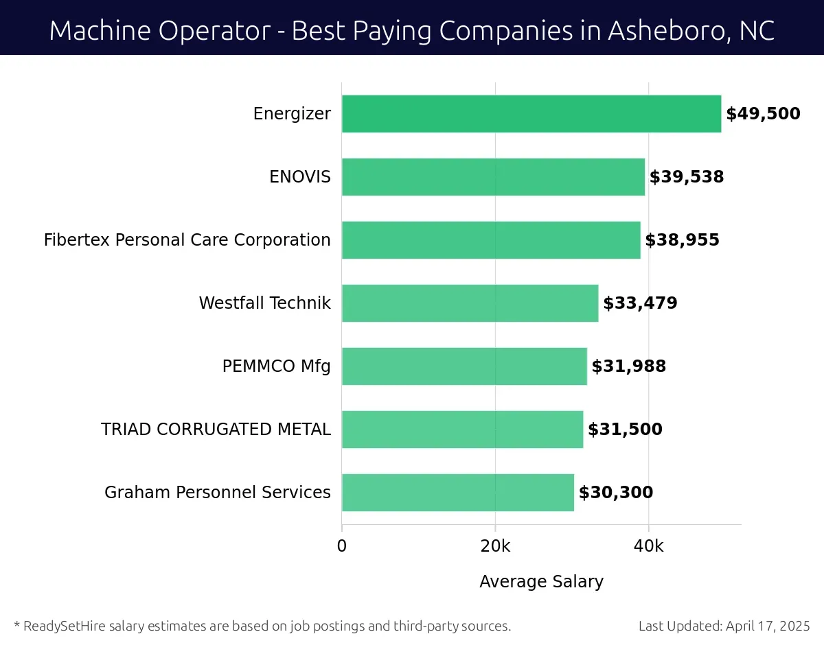 Graph displaying best paying company salaries for Machine Operator jobs in Asheboro, NC, highlighting Energizer with the highest at $49,500 and Graham Personnel Services with the lowest at $30,300.