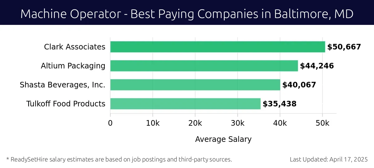 Graph displaying best paying company salaries for Machine Operator jobs in Baltimore, MD, highlighting Clark Associates with the highest at $50,667 and Tulkoff Food Products with the lowest at $35,438.