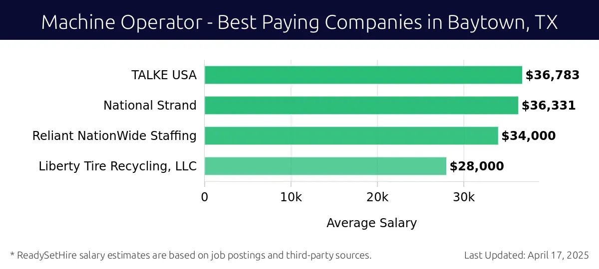 Graph displaying best paying company salaries for Machine Operator jobs in Baytown, TX, highlighting TALKE USA with the highest at $36,783 and Liberty Tire Recycling, LLC with the lowest at $28,000.