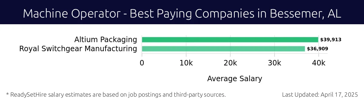 Graph displaying best paying company salaries for Machine Operator jobs in Bessemer, AL, highlighting Altium Packaging with the highest at $39,913 and Royal Switchgear Manufacturing with the lowest at $36,909.