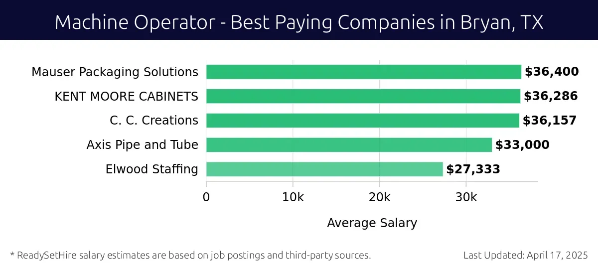 Graph displaying best paying company salaries for Machine Operator jobs in Bryan, TX, highlighting Mauser Packaging Solutions with the highest at $36,400 and Elwood Staffing with the lowest at $27,333.