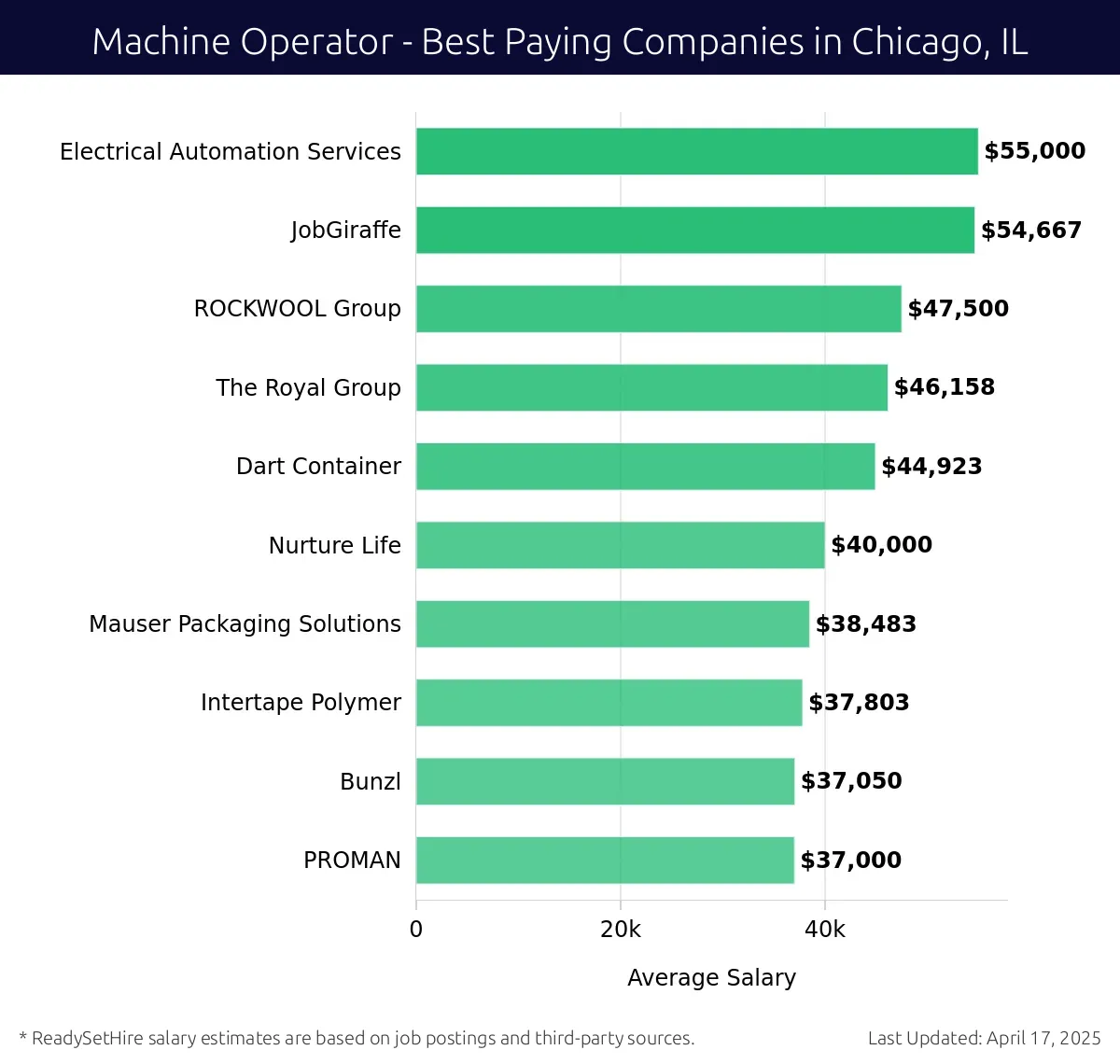 Graph displaying best paying company salaries for Machine Operator jobs in Chicago, IL, highlighting Electrical Automation Services with the highest at $55,000 and PROMAN with the lowest at $37,000.