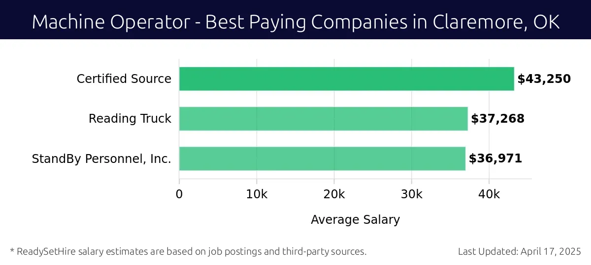 Graph displaying best paying company salaries for Machine Operator jobs in Claremore, OK, highlighting Certified Source with the highest at $43,250 and StandBy Personnel, Inc. with the lowest at $36,971.