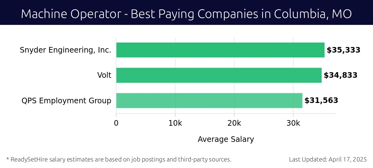 Graph displaying best paying company salaries for Machine Operator jobs in Columbia, MO, highlighting Snyder Engineering, Inc. with the highest at $35,333 and QPS Employment Group with the lowest at $31,563.