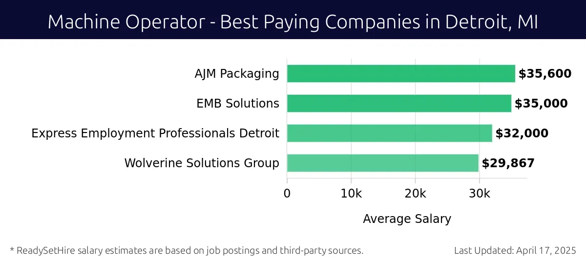 Graph displaying best paying company salaries for Machine Operator jobs in Detroit, MI, highlighting AJM Packaging with the highest at $35,600 and Wolverine Solutions Group with the lowest at $29,867.