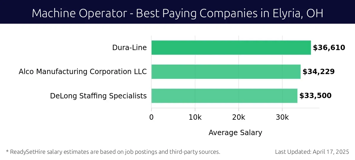 Graph displaying best paying company salaries for Machine Operator jobs in Elyria, OH, highlighting Dura-Line with the highest at $36,610 and DeLong Staffing Specialists with the lowest at $33,500.
