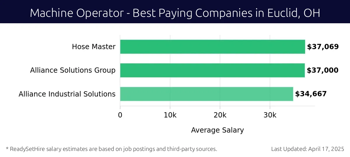 Graph displaying best paying company salaries for Machine Operator jobs in Euclid, OH, highlighting Hose Master with the highest at $37,069 and Alliance Industrial Solutions with the lowest at $34,667.