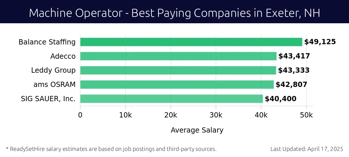 Graph displaying best paying company salaries for Machine Operator jobs in Exeter, NH, highlighting Balance Staffing with the highest at $49,125 and SIG SAUER, Inc. with the lowest at $40,400.