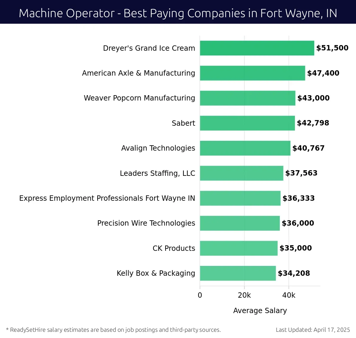 Graph displaying best paying company salaries for Machine Operator jobs in Fort Wayne, IN, highlighting Dreyer's Grand Ice Cream with the highest at $51,500 and Kelly Box & Packaging with the lowest at $34,208.