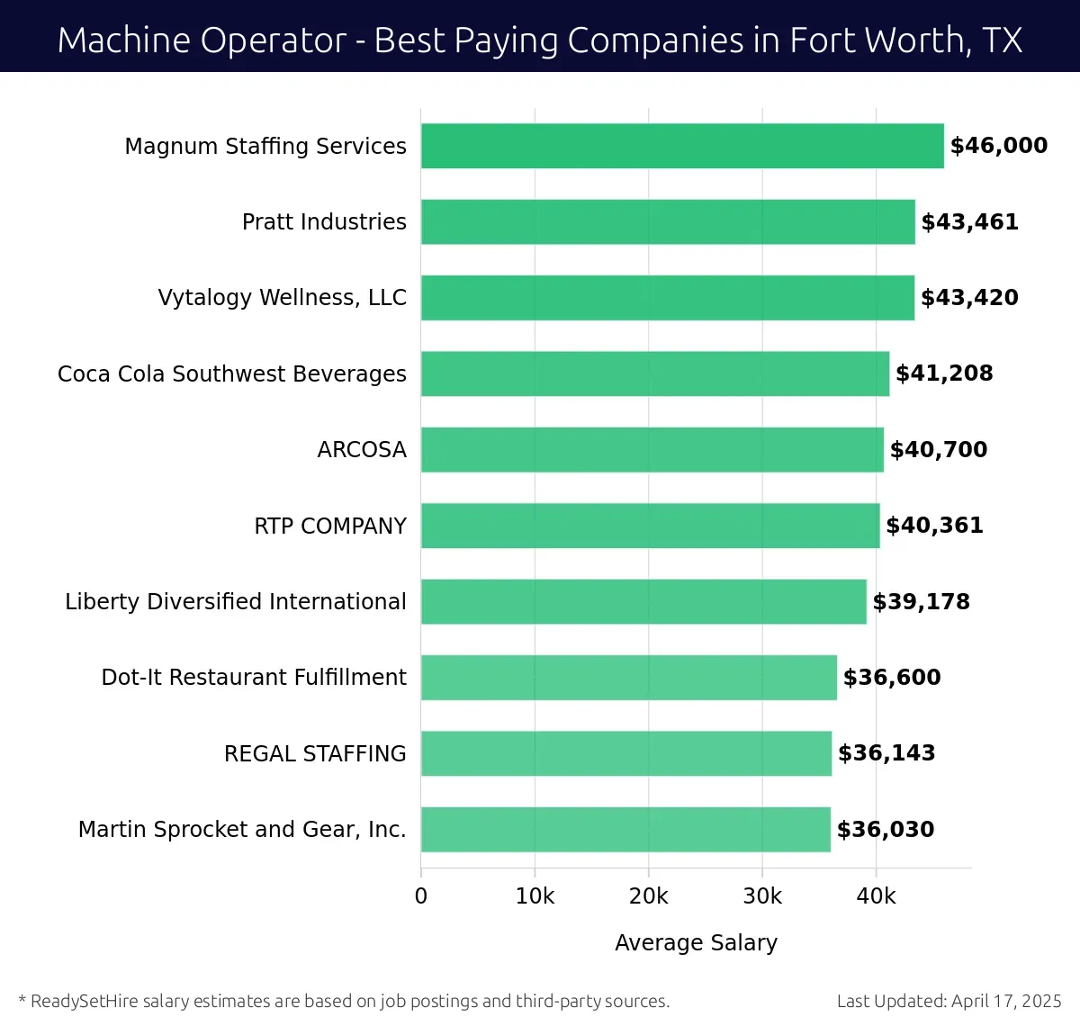Graph displaying best paying company salaries for Machine Operator jobs in Fort Worth, TX, highlighting Magnum Staffing Services with the highest at $46,000 and Martin Sprocket and Gear, Inc. with the lowest at $36,030.