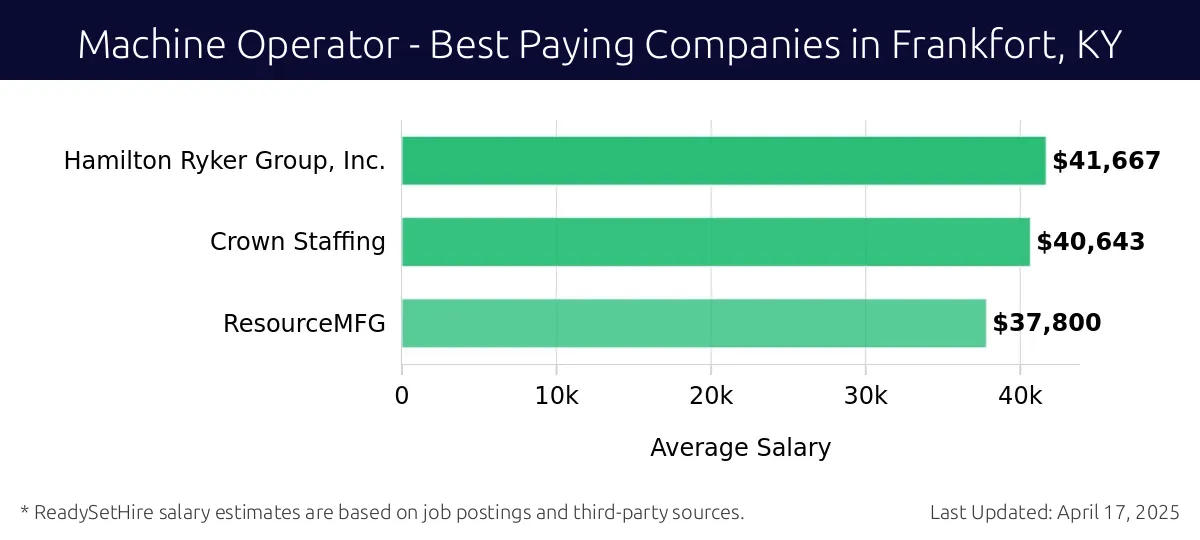 Graph displaying best paying company salaries for Machine Operator jobs in Frankfort, KY, highlighting Hamilton Ryker Group, Inc. with the highest at $41,667 and ResourceMFG with the lowest at $37,800.