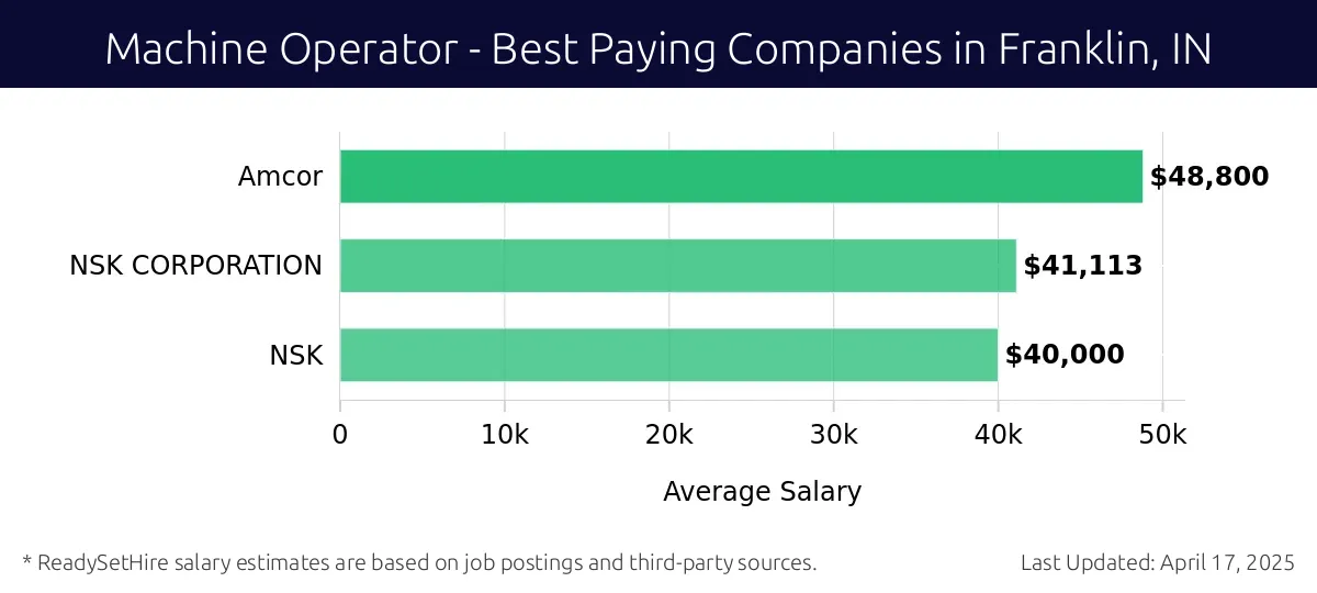 Graph displaying best paying company salaries for Machine Operator jobs in Franklin, IN, highlighting Amcor with the highest at $48,800 and NSK with the lowest at $40,000.
