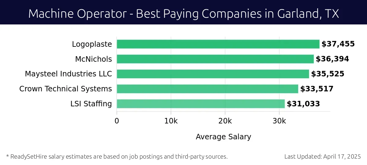 Graph displaying best paying company salaries for Machine Operator jobs in Garland, TX, highlighting Logoplaste with the highest at $37,455 and LSI Staffing with the lowest at $31,033.