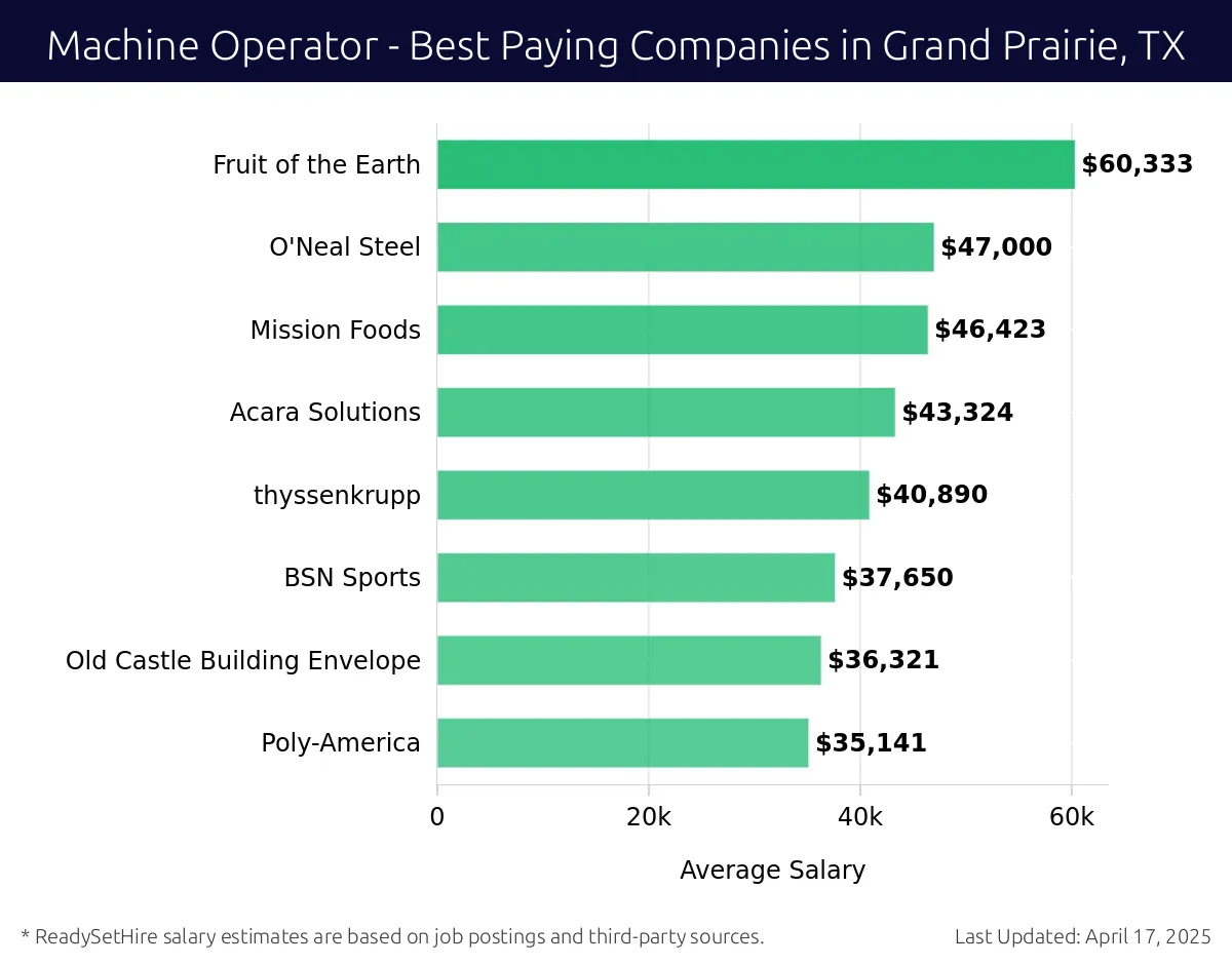 Graph displaying best paying company salaries for Machine Operator jobs in Grand Prairie, TX, highlighting Fruit of the Earth with the highest at $60,333 and Poly-America with the lowest at $35,141.